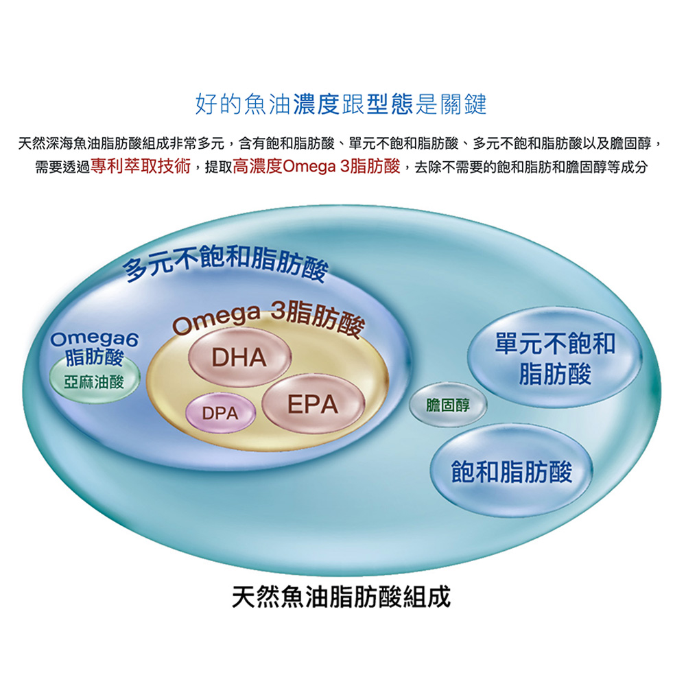 大研生醫 德國頂級魚油-Omega-3 84%(60粒x5盒)