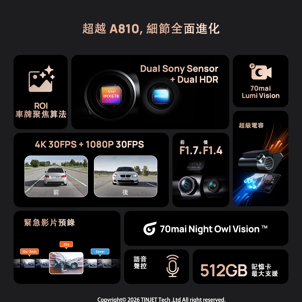 70mai 70邁 70邁 70mai 4K SONY Starvis2 IMX678 大廣角 前後雙錄智慧行車記錄器 A810S+RC24後鏡頭