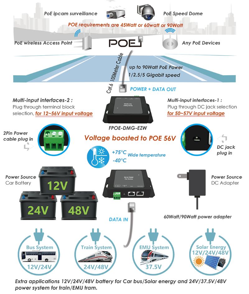 CERIO智鼎【FPOE-DMG-EZW】MultiGigabit to 4Pair90Watt PoE++Adapter