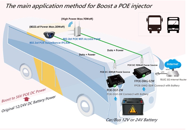 CERIO智鼎【FPOE-DMG-EZW】MultiGigabit to 4Pair90Watt PoE++Adapter