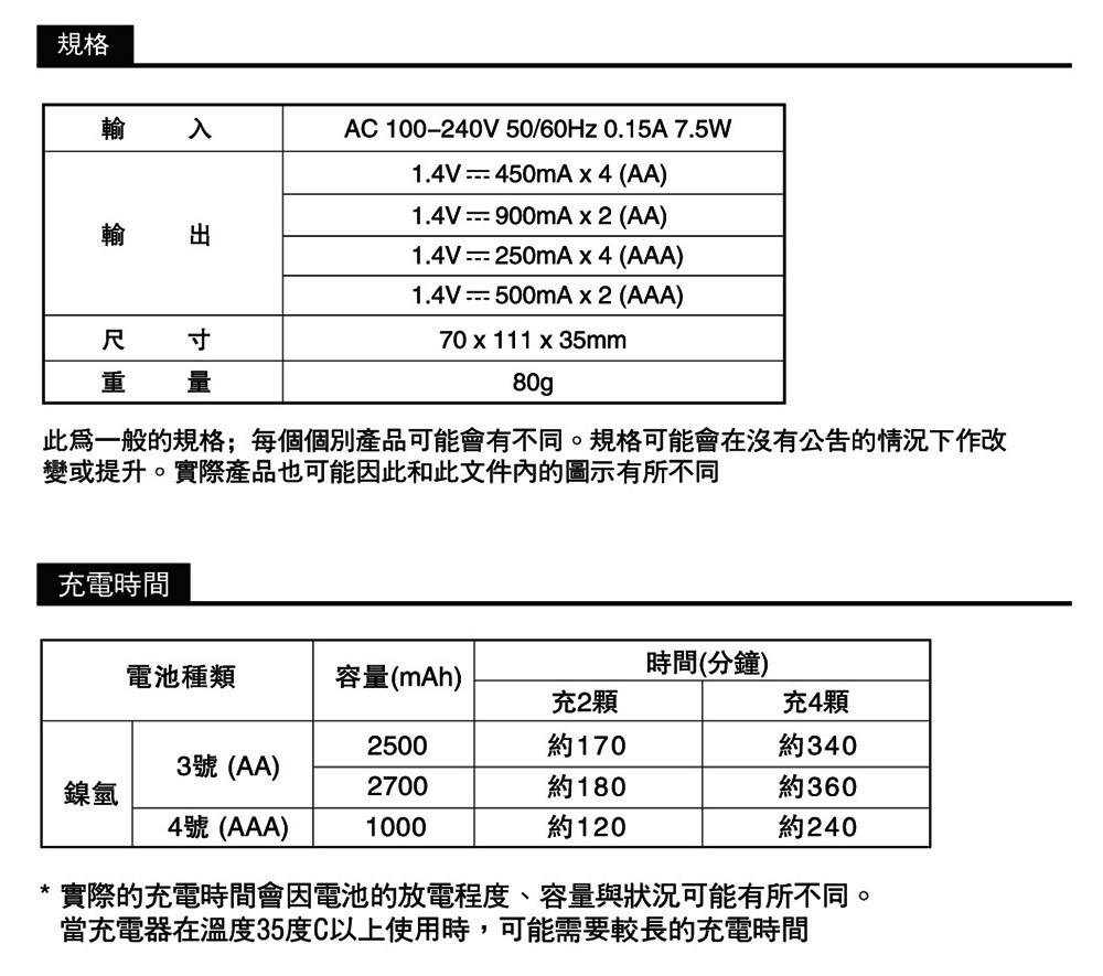 規格入AC 100240V 50/60Hz 0.15A7.5W1.4V450mAx 4 (AA)1.4V900mA x 2 (AA)輸出1.4V-250mA 4 (AAA)1.4V-500mA x 2 (AAA)尺 寸重 量70 x 111 x 35mm此一般的規格;每個個別產品可能會有不同。規格可能會在沒有公告的情況下作改變或提升。實際產品也可能因此和此文件內的圖示有所不同充電時間時間(分鐘)電池種類容量(mAh)充2顆充4顆2500約170約3403號(AA)2700鎳氫約180約3604號(AAA)1000約120約240*實際的充電時間會因電池的放電程度、容量與狀況可能有所不同。當充電器在溫度35度C以上使用時,可能需要較長的充電時間