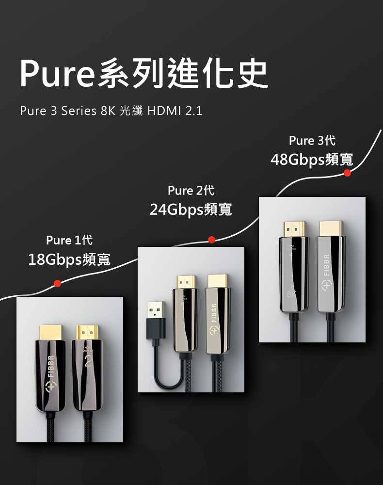 FIBBR Pure3-8K HDMI 2.1光纖線3M - PChome 24h購物