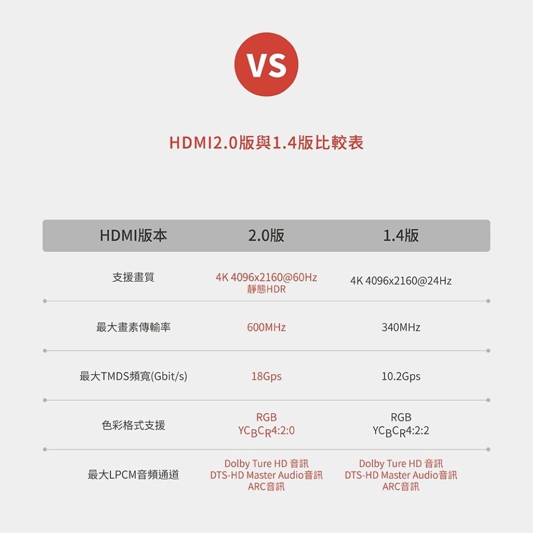 HDMI版本VSHDMI2.0版與1.4版比較表2.0版1.4版支援畫質4K 4096x2160@60Hz靜態HDR4K 4096x2160@最大畫素傳輸率600MHz340MHZ最大TMDS頻寬(Gbit/s)18Gps10.2Gps色彩格式支援最大LPCM音頻通道RGBYCBCR4:2:0Dolby Ture HDDTS-HD Master AudioARC音訊RGBYCBCR4:2:2Dolby Ture HDDTS-HD Master AudioARC音訊