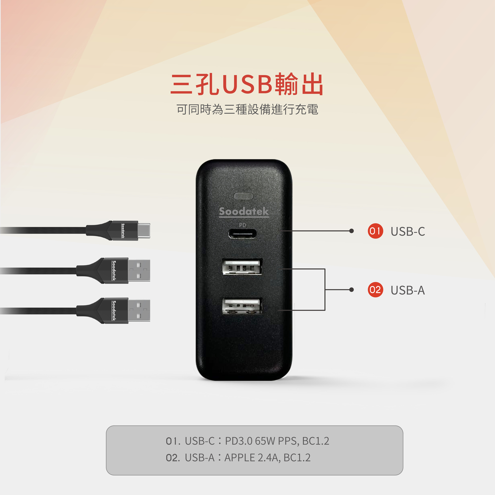 三孔USB輸出可同時為三種設備進行充電Soodatek01 USB-C01. USB-C:PD3.065W PPS, BC1.202. USB-A:APPLE 2.4A, BC1.2 USB-A