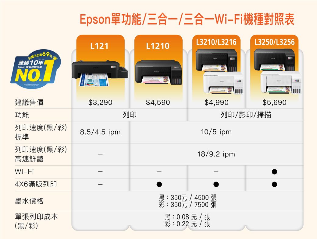 Epson單功能/三合一/三合一WiFi機種對照表L210L3210/L3216L3250/L3256L121台灣%連續10年1Epson 原廠連續供墨建議售價$3,290$4,590$4,990$5,690功能列印列印/影印/掃描列印速度(/)標準8.5/4.5 ipm列印速度(黑/彩)10/5 ipm18/9.2 ipm高速鮮豔Wi-Fi4X6滿版列印墨水價格單張列印成本(黑/彩)黑彩350元/4500 張:350元/7500張:0.08元/張彩:0.22元/張: