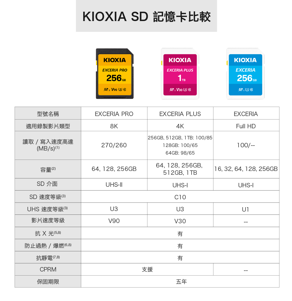 KIOXIA EXCERIA PRO SDXC UHS-II (U3/V90) 256GB 記憶卡(日本製造 