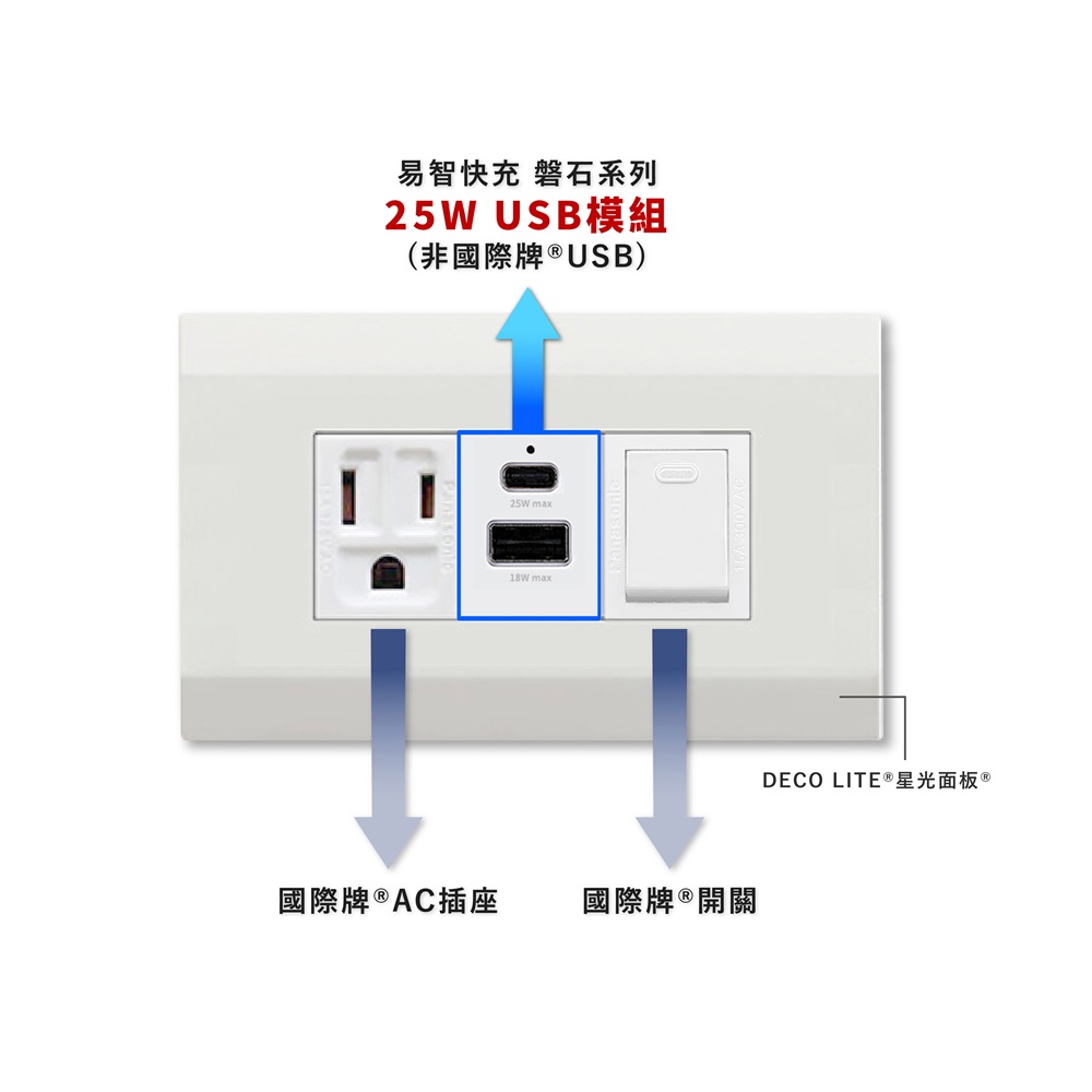  國際牌 Panasonic 星光面板-磐石25W USB(A+C)+國際牌AC插座+開關