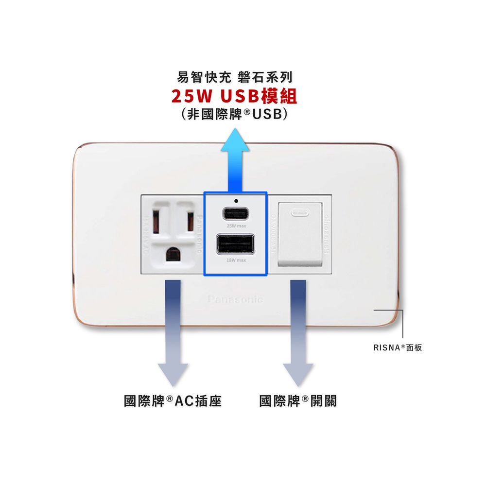 EZ CHARGER 易智快充 國際牌 Panasonic Risna面板-磐石25W USB(A+C)+國際牌AC插座+開關