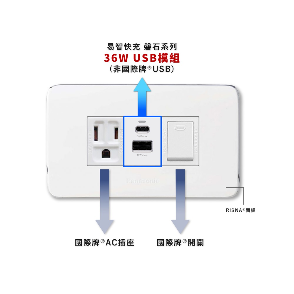 EZ CHARGER 易智快充 國際牌(R)Panasonic(R)Risna(R)面板-磐石36W USB(A+C)+國際牌(R)AC插座x2