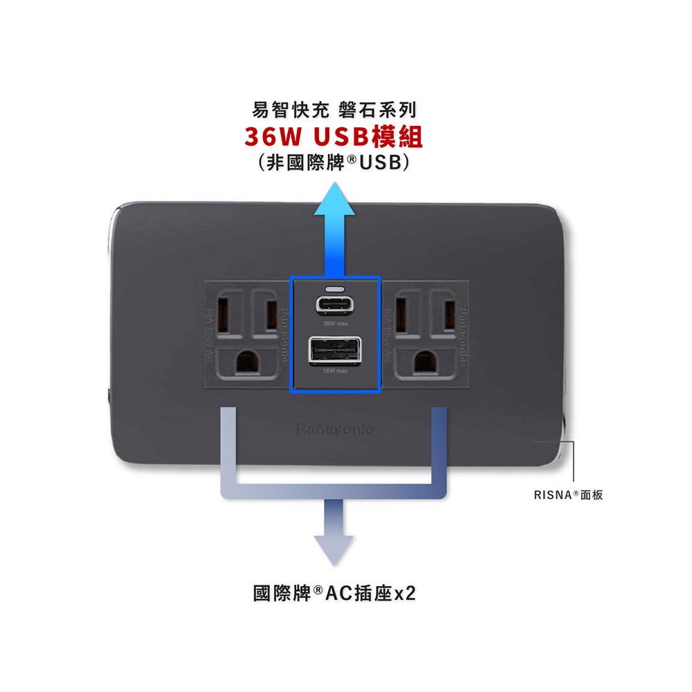 EZ CHARGER 易智快充 國際牌(R)Panasonic(R)Risna(R)面板-磐石36W USB(A+C)+國際牌(R)AC插座x2