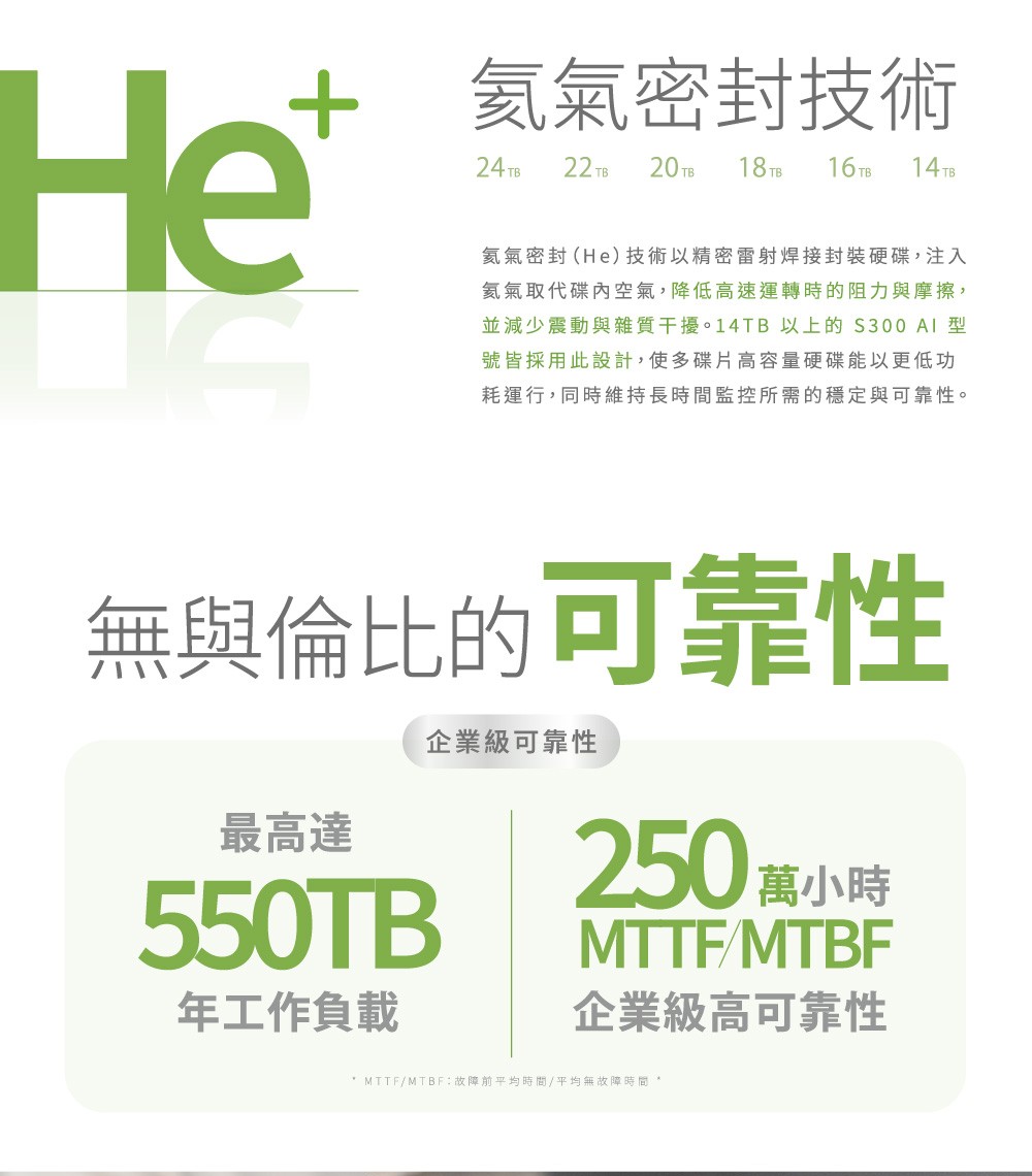 氦氣密封技術Het24TB22TB20TB18TB 16TB 14TB氦氣密封(He)技術以精密雷射焊接封裝硬碟注入氦氣取代碟內空氣,降低高速運轉時的阻力與摩擦,並減少震動與雜質干擾。14TB 以上的S300  號皆採用此設計,使多碟片高容量硬碟能以更低功耗運行,同時維持長時間監控所需的穩定與可靠性。無與倫比的可靠性企業級可靠性最高達550TB年工作負載250萬小時MTTF/MTBF企業級高可靠性 MTTF/MTBF故障前平均時間/平均無故障時間,
