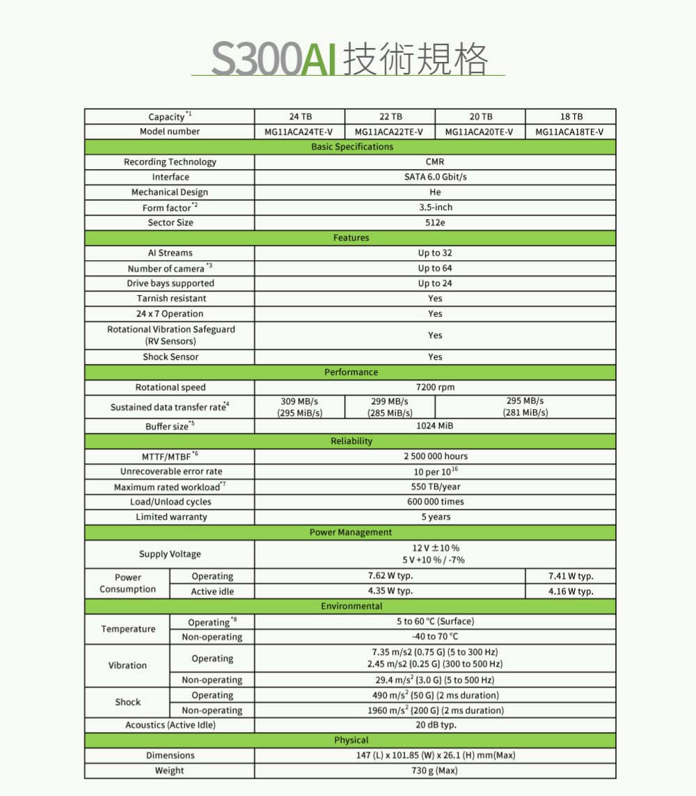 apacityModel numberS00AI技術規格Recording TechnologyInterfaceMechanical DeignForm factorSector Size StreamNumber of camera 3Drive bay upportedTarnih reitant24  7 OperationRotational ibration SafeguardRV SensorsShock Sensor24 TB22 TBM11ACA24TE-VMG11ACA22TE-V20 TBMG11ACA20TE-V1 TBMG11ACA18TE-VBasic SpecificationsCMRSATA 60 GbitsHe35-inch512eFeaturesUp to 32Up to 64Up to 24YesYesYesYesPerformance299 MB/s285 /sRotational speed309 MB/sSustained data transfer rate295 /sBuffer sizeReliabilityMTTF/MTBF6Unrecoverable error rateMaimum rated workloadLoad/Unload cyclesLimited warrantySupply Voltage7200 rpm295 MB/s(281 MiB/s1024 MiBPower Management2 500 000 hours10 per 550 TB/year600 000 times5 years10%5 V10%/-7%7.62  typ.PowerConsumptionOperatingActive idle4.35  typ.Environmental8TemperatureOperatingNon-operatingOperatingVibrationNon-operatingShockOperatingNon-operatingAcoustics (Active IdlePhysicalDimensionseight5 to 60 C (Surface)-40 to 70C7.35 m/ (0.75 G) (5 to 300 Hz)2.45 m/s2 (0.25 G) (300 to 500 Hz)29.4 m/ (3.0 G) (5 to 500 Hz)490 m/s2 (50 G) (2 ms duration)1960 m/ (200 G) (2 ms duration)20 dB typ.147 (L) x 101.85 (W) x 26.1 (H) mm(Max)730 g (Max)7.41 W typ.4.16 W typ.