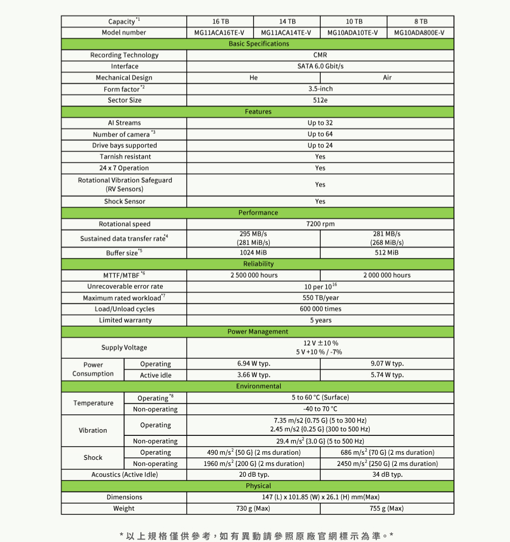CapacityModel number16 TBRecording TechnologyInterfaceMechanical DeignForm factorSector Size StreamNumber of camera Drive bay supportedTarnish resistant24  7 OperationRotational ibration SafeguardR SensorsShock SensorRotational speedSustained data transfer rateBuffer size5MTTFUnrecoverable error rateMaimum rated workloadLoad/Unload cyclesLimited warrantySupply VoltagePowerConsumptionOperatingActive idleM11ACA16TE-V14 TBMG11ACA14TE-V10 TBMG10ADA10TE-VBasic SpecificationsCMRSATA 60 /sHeAir-inch512eFeaturesUp to 32Up to 64Up to 24YesYesYesYesPerformance7200 rpm295 MB/s281 /s1024 Reliability2 500 000 hoursPower Management694  typ3.66 W typ.Environmental10 per 550 TB/year600 000 times5 years5 V10%/-7%8 TBMG10ADA800E-V281 MB/s268 MiB/s512 MiB2 000 000 hours12 V 10%9.07 W typ.5.74 W typ.5 to 60 C Surface-40 to 70C7.35 m/s2 0.75 G 5 to 300 2.45 m/s2 0.25 G 300 to 500 Hz)29.4 m/ (3.0 G) (5 to 500 Hz)8TemperatureOperatingNon-operatingVibrationShockOperatingNon-operatingOperatingNon-operatingAcoustics (Active Idle)490 m/ (50 G) (2 ms duration)1960 m/ 200 G) (2 ms duration)20 dB typ.Physical730 g (Ma)DimensionsWeight686 m/ (70 G) (2 ms duration)2450 m/ (250 G) (2 ms duration)34 dB typ.147 (L) x 101.85 (W) x 26.1 (H) mm(Max)755 g (Max)以上規格僅供參考,如有異動請參照原廠官網標示為準。*