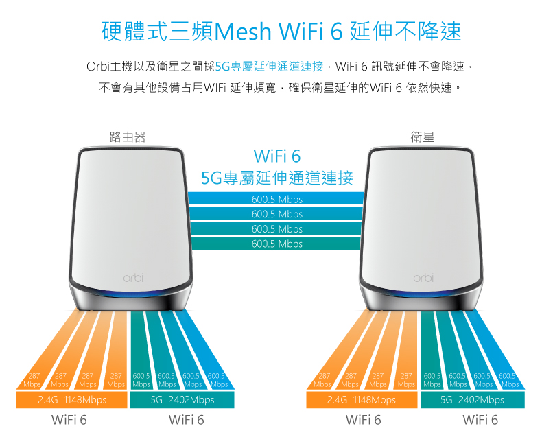 NETGEAR Orbi AX6000 三頻 WiFi 6 Mesh 延伸系統 路由器+衛星(RBK852)