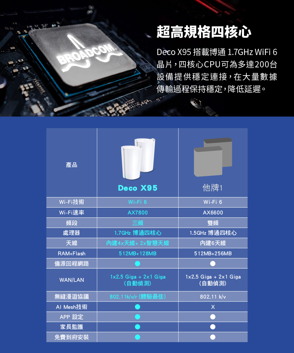 TP-Link Deco X95 AX7800 三頻AI-智慧漫遊真Mesh 無線網路WiFi 6 網狀