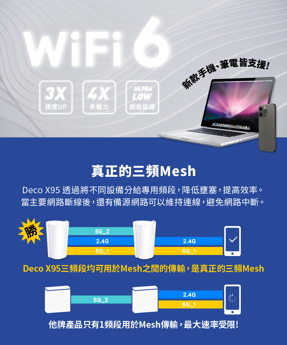 TP-Link Deco X95 AX7800 三頻 AI-智慧漫遊 真Mesh 無線網路WiFi 6 網狀路由器（Wi-Fi 6分享器）(2入)