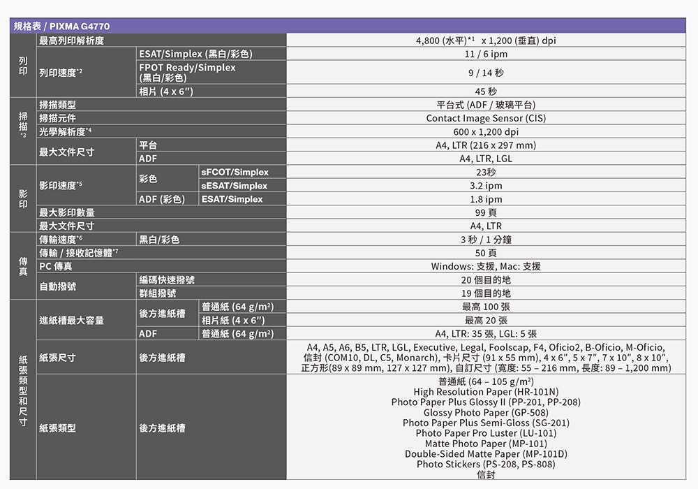 規格表 / PIXMA G770最高解析度列印印 列印速度 掃 掃描元件掃描  光學解析度4ESAT/Simple (黑白/彩色)FPOT Ready/Simple(黑白/彩色)相片()ADF/Simplex平台最大文件彩色影印速度 /SimplexADF (彩色) ESAT/Simplex最大影印數量最大文件尺寸速度黑白/彩色傳輸/接收記憶體PC 傳真自動撥號編碼快速撥號群組撥號普通紙(64g/m²)| 進紙槽進紙槽最大容量ADF|相片紙(4x6)普通紙(64g/m²)紙 尺寸|後方進紙槽4,800 (水平)*1 x 1,200 (垂直)dpi11/6 ipm9 / 14 秒45秒平台式 (ADF/玻璃平台)Contact Image Sensor (CIS)600 x 1,200 dpiA4, LTR (216 x 297 mm)A4, LTR, LGL23秒3.2 ipm1.8 ipm99頁A4, LTR3 秒 / 1分鐘50頁Windows: 支援, Mac: 支援20個目的地19 個目的地最高 100 張最高 20張紙張類型尺寸|紙張類型|後方進紙槽A4, LTR: 35 張, LGL: 5 張A4, A5, A6, B5, LTR, LGL, Executive, Legal, Foolscap, F4, Oficio2, B-Oficio, M-Oficio,信封 (COM10, DL, C5, Monarch),卡片尺寸(91x55mm), 4x6, 5x7,7x10, 8x10,正方形(89 x89 mm, 127  127mm),自訂尺寸(寬度:55-216mm,長度:89-1,200mm)普通紙 (64-105g/m²)High Resolution Paper (HR-101N)Photo Paper Plus Glossy  (PP-201, PP-208)Glossy Photo Paper (GP-508)Photo Paper Plus Semi-Gloss (SG-201)Photo Paper Pro Luster (LU-101)Matte Photo Paper (MP-101)Double-Sided Matte Paper (MP-101D)Photo Stickers (PS-208, PS-808)信封